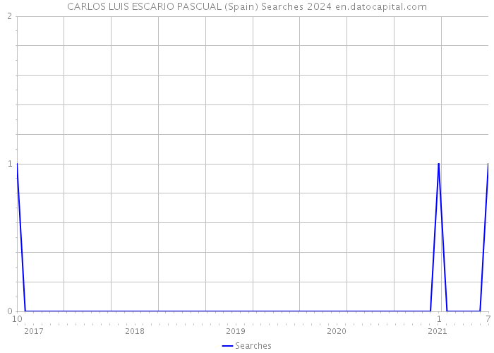 CARLOS LUIS ESCARIO PASCUAL (Spain) Searches 2024 