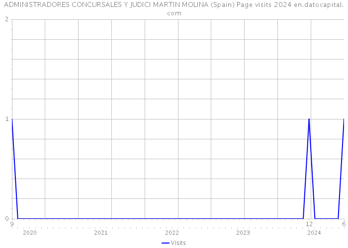ADMINISTRADORES CONCURSALES Y JUDICI MARTIN MOLINA (Spain) Page visits 2024 