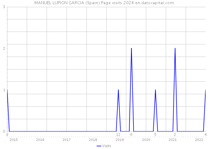 MANUEL LUPION GARCIA (Spain) Page visits 2024 