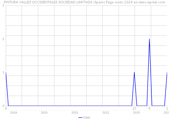 PINTURA VALLES OCCIDENTALES SOCIEDAD LIMITADA (Spain) Page visits 2024 