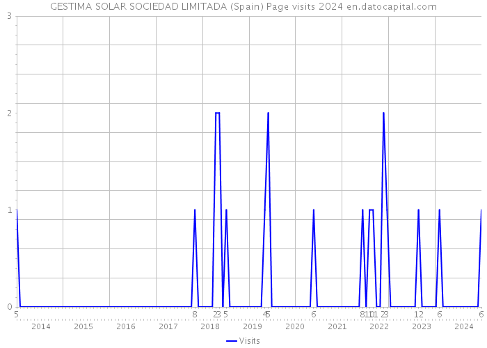 GESTIMA SOLAR SOCIEDAD LIMITADA (Spain) Page visits 2024 