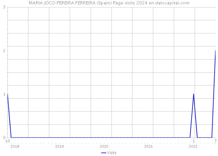 MARIA JOCO PEREIRA FERREIRA (Spain) Page visits 2024 