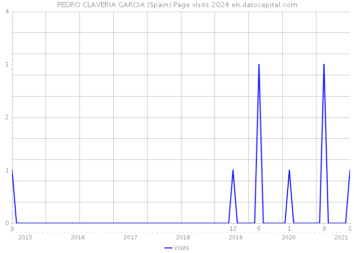 PEDRO CLAVERIA GARCIA (Spain) Page visits 2024 