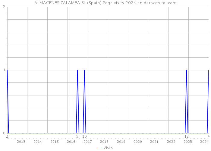 ALMACENES ZALAMEA SL (Spain) Page visits 2024 