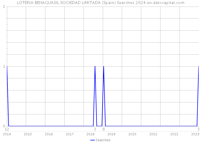 LOTERIA BENAGUASIL SOCIEDAD LIMITADA (Spain) Searches 2024 