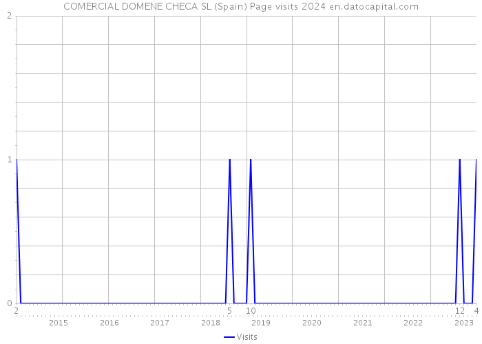 COMERCIAL DOMENE CHECA SL (Spain) Page visits 2024 