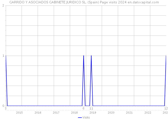 GARRIDO Y ASOCIADOS GABINETE JURIDICO SL. (Spain) Page visits 2024 