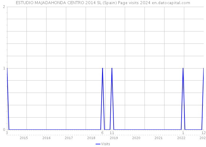 ESTUDIO MAJADAHONDA CENTRO 2014 SL (Spain) Page visits 2024 