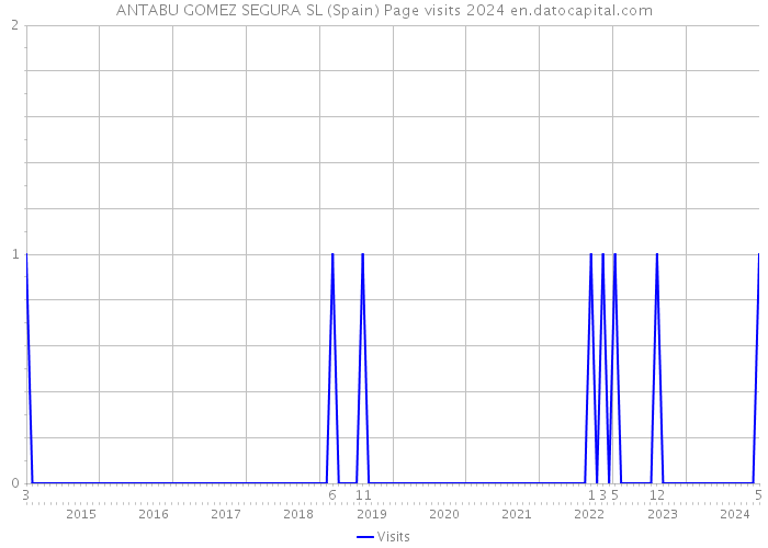 ANTABU GOMEZ SEGURA SL (Spain) Page visits 2024 