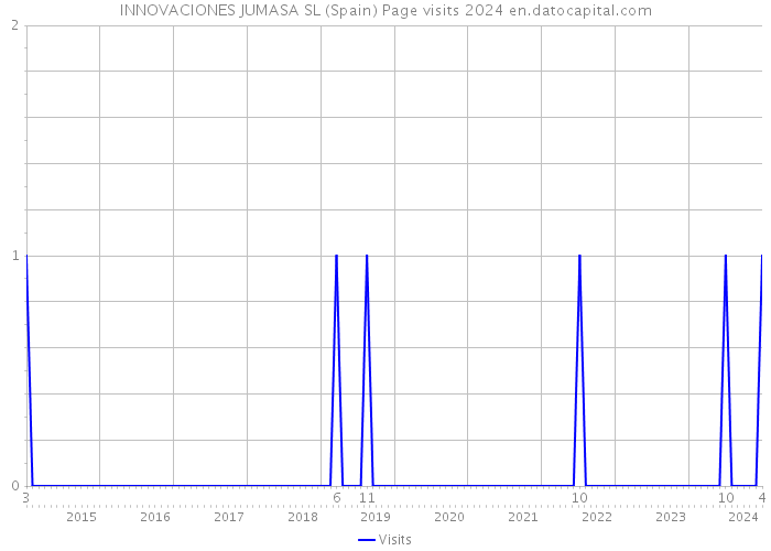 INNOVACIONES JUMASA SL (Spain) Page visits 2024 