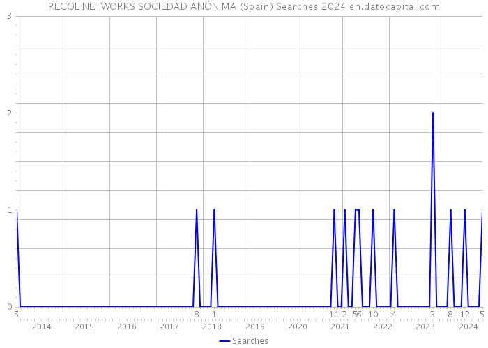 RECOL NETWORKS SOCIEDAD ANÓNIMA (Spain) Searches 2024 