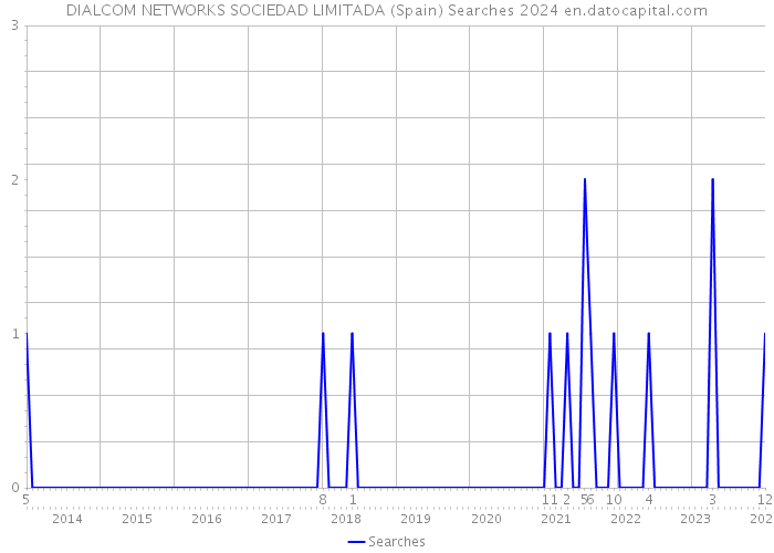 DIALCOM NETWORKS SOCIEDAD LIMITADA (Spain) Searches 2024 