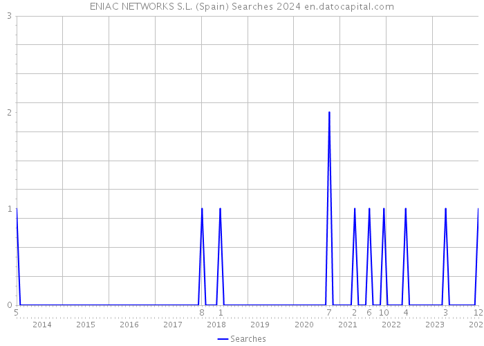 ENIAC NETWORKS S.L. (Spain) Searches 2024 
