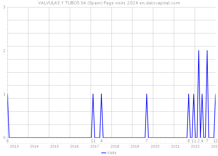 VALVULAS Y TUBOS SA (Spain) Page visits 2024 