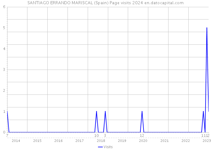 SANTIAGO ERRANDO MARISCAL (Spain) Page visits 2024 