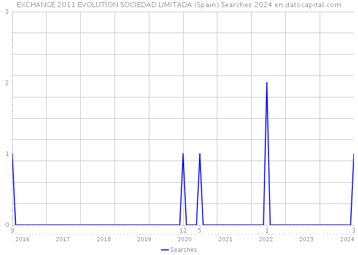 EXCHANGE 2011 EVOLUTION SOCIEDAD LIMITADA (Spain) Searches 2024 