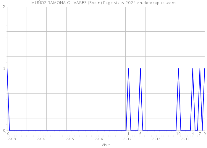 MUÑOZ RAMONA OLIVARES (Spain) Page visits 2024 