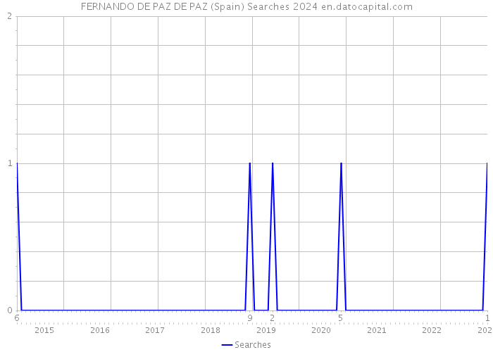 FERNANDO DE PAZ DE PAZ (Spain) Searches 2024 