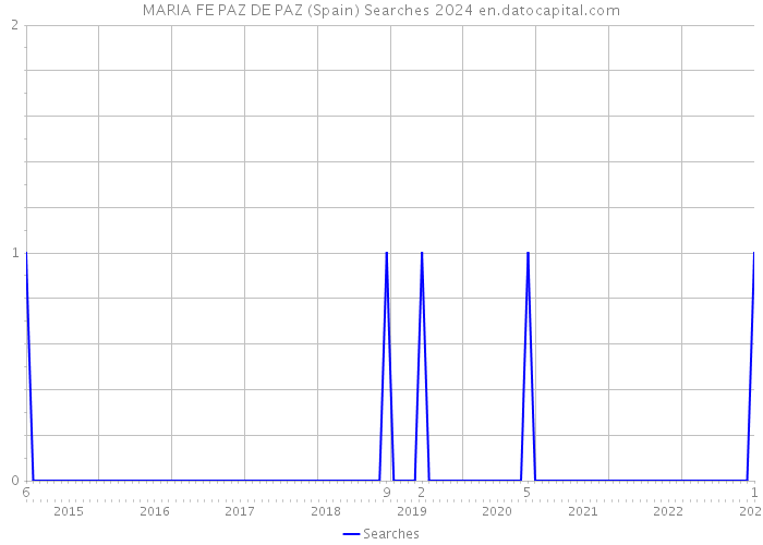 MARIA FE PAZ DE PAZ (Spain) Searches 2024 