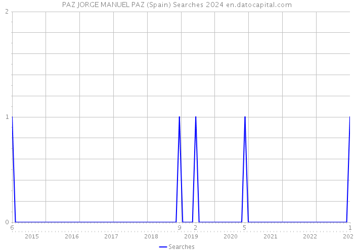 PAZ JORGE MANUEL PAZ (Spain) Searches 2024 