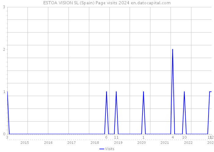 ESTOA VISION SL (Spain) Page visits 2024 