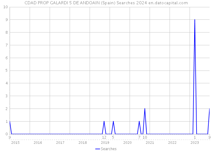 CDAD PROP GALARDI 5 DE ANDOAIN (Spain) Searches 2024 