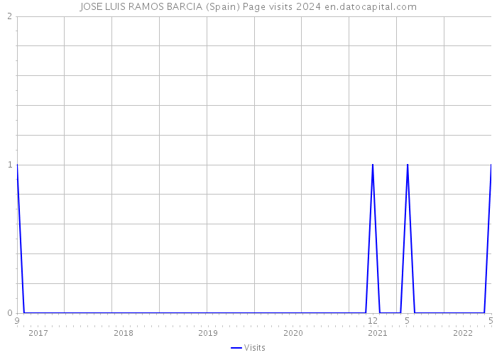 JOSE LUIS RAMOS BARCIA (Spain) Page visits 2024 