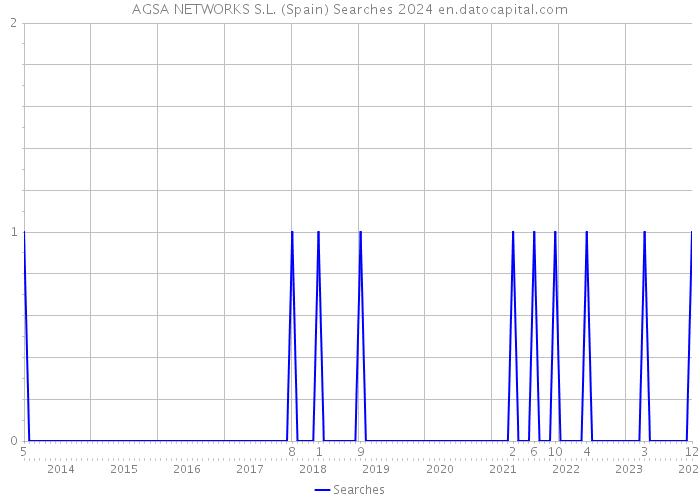 AGSA NETWORKS S.L. (Spain) Searches 2024 