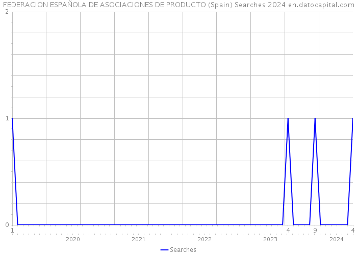 FEDERACION ESPAÑOLA DE ASOCIACIONES DE PRODUCTO (Spain) Searches 2024 