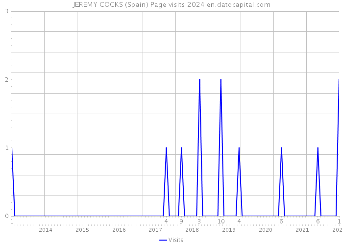 JEREMY COCKS (Spain) Page visits 2024 