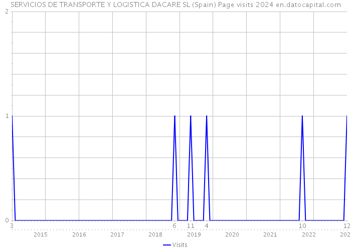 SERVICIOS DE TRANSPORTE Y LOGISTICA DACARE SL (Spain) Page visits 2024 