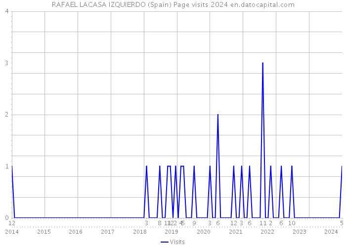 RAFAEL LACASA IZQUIERDO (Spain) Page visits 2024 
