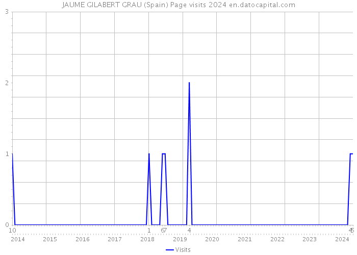 JAUME GILABERT GRAU (Spain) Page visits 2024 
