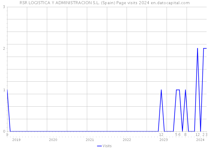 RSR LOGISTICA Y ADMINISTRACION S.L. (Spain) Page visits 2024 