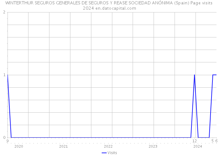 WINTERTHUR SEGUROS GENERALES DE SEGUROS Y REASE SOCIEDAD ANÓNIMA (Spain) Page visits 2024 