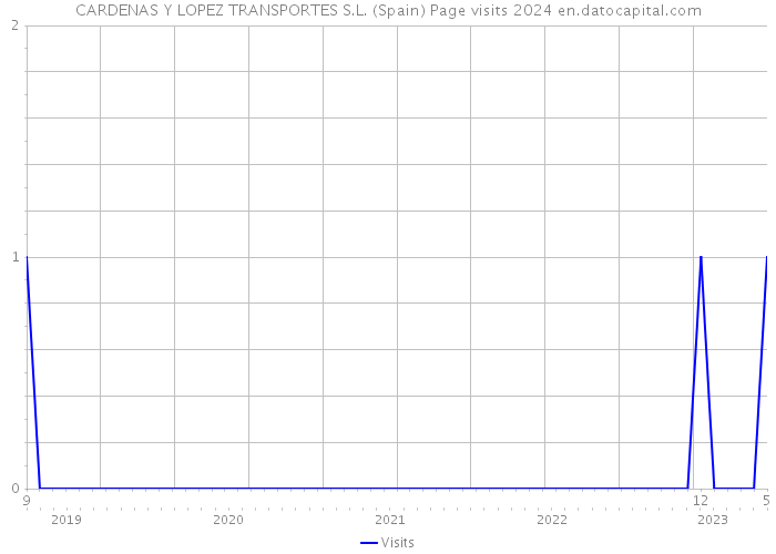 CARDENAS Y LOPEZ TRANSPORTES S.L. (Spain) Page visits 2024 