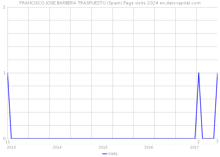 FRANCISCO JOSE BARBERA TRASPUESTO (Spain) Page visits 2024 