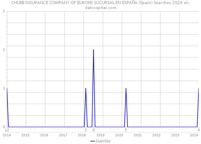 CHUBB INSURANCE COMPANY OF EUROPE SUCURSAL EN ESPAÑA (Spain) Searches 2024 