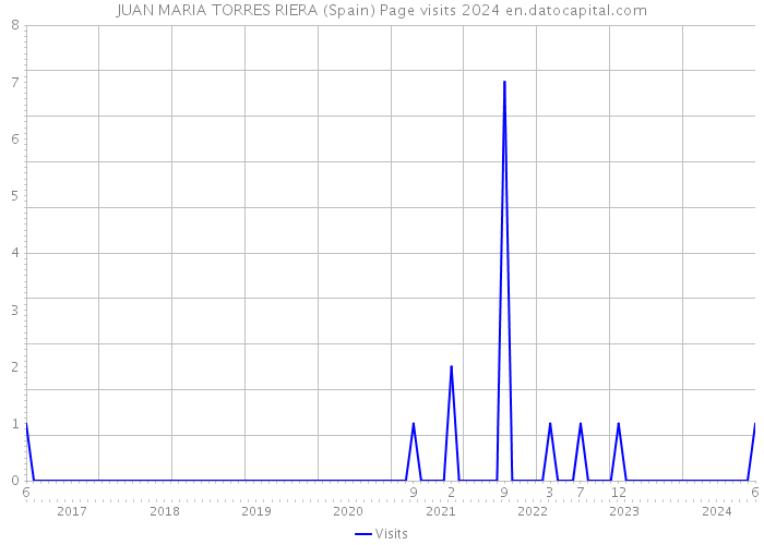 JUAN MARIA TORRES RIERA (Spain) Page visits 2024 