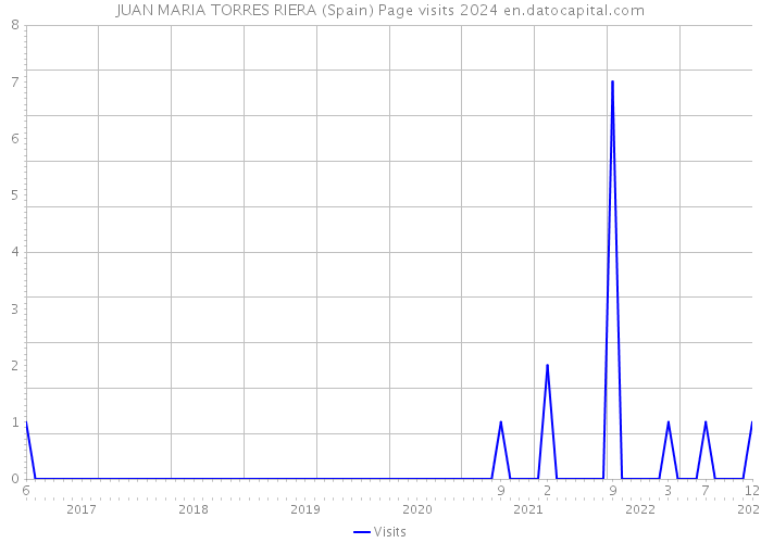 JUAN MARIA TORRES RIERA (Spain) Page visits 2024 