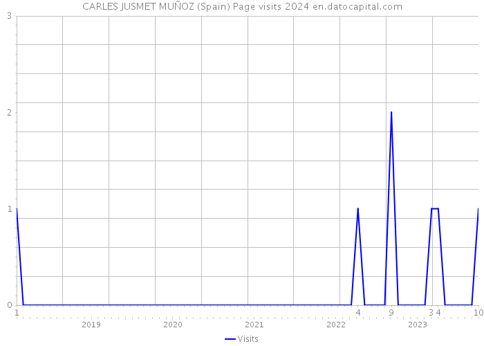 CARLES JUSMET MUÑOZ (Spain) Page visits 2024 