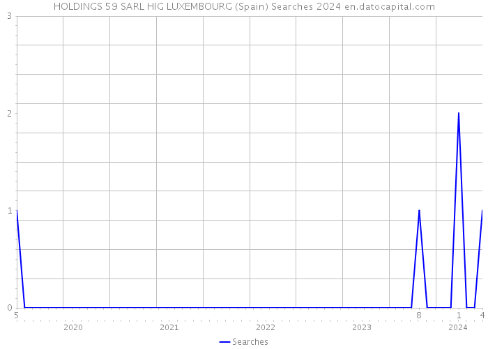 HOLDINGS 59 SARL HIG LUXEMBOURG (Spain) Searches 2024 