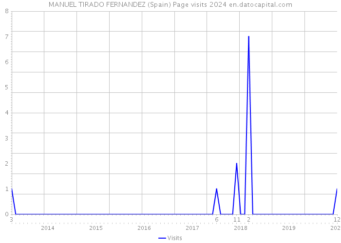 MANUEL TIRADO FERNANDEZ (Spain) Page visits 2024 