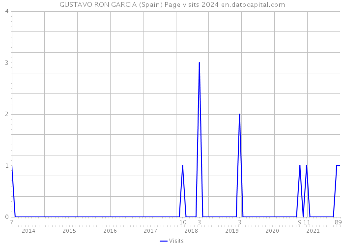GUSTAVO RON GARCIA (Spain) Page visits 2024 