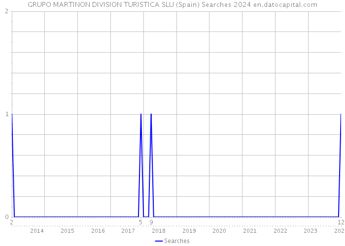 GRUPO MARTINON DIVISION TURISTICA SLU (Spain) Searches 2024 