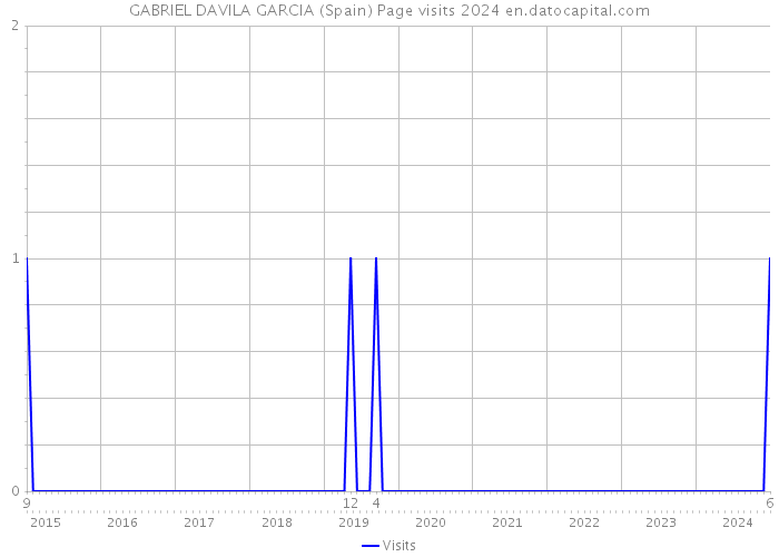 GABRIEL DAVILA GARCIA (Spain) Page visits 2024 