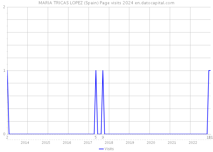 MARIA TRICAS LOPEZ (Spain) Page visits 2024 
