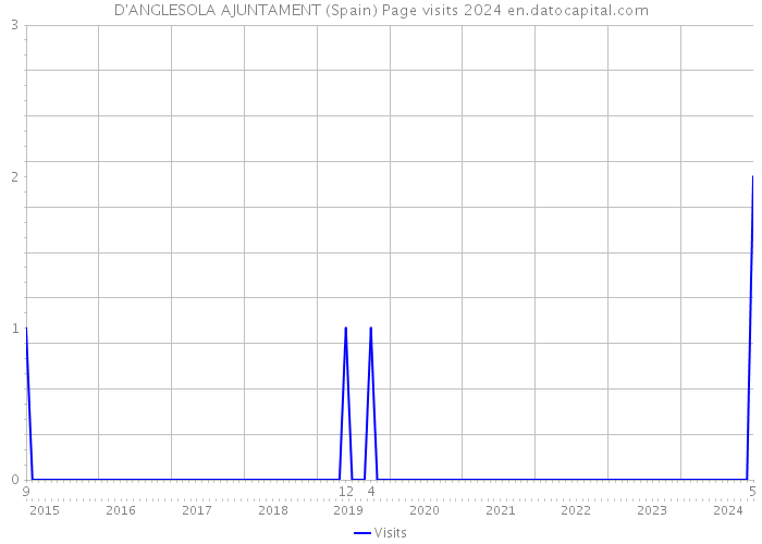 D'ANGLESOLA AJUNTAMENT (Spain) Page visits 2024 