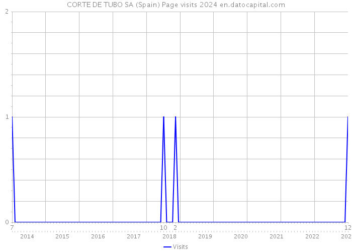 CORTE DE TUBO SA (Spain) Page visits 2024 