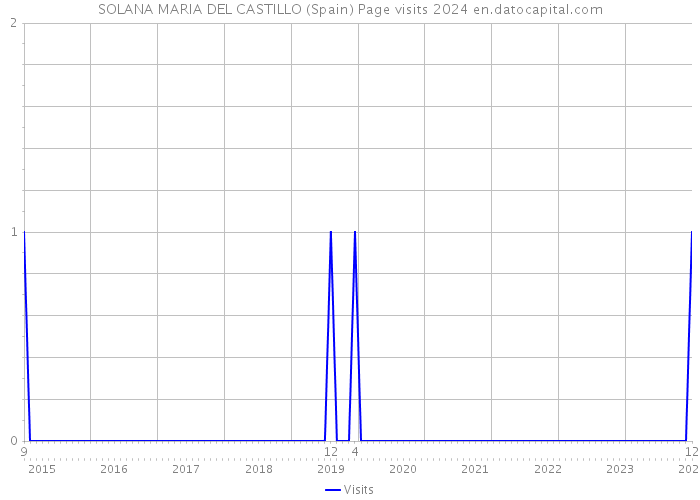 SOLANA MARIA DEL CASTILLO (Spain) Page visits 2024 